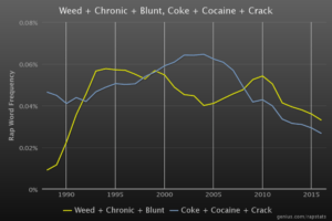 Trend of Weed and Cocaine references from 1990-2015