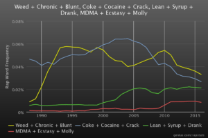 Trend of references of drugs in a rap lyric from 1990-2015