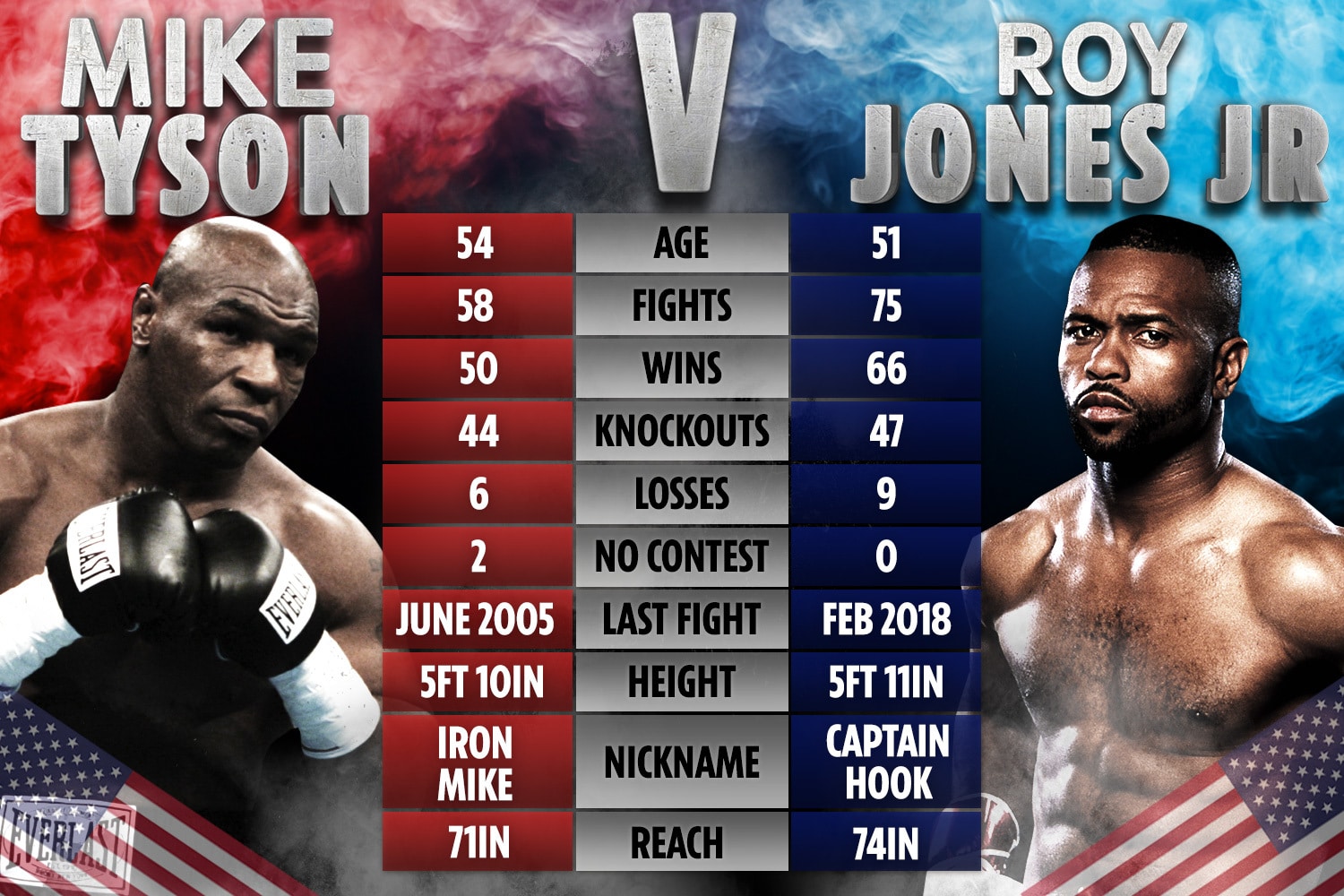 Mike Tyson Vs Roy Jones Fight!!!